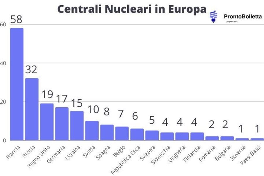 Nuclear Energy Plans in Europe