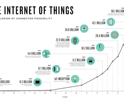 Internet of Things